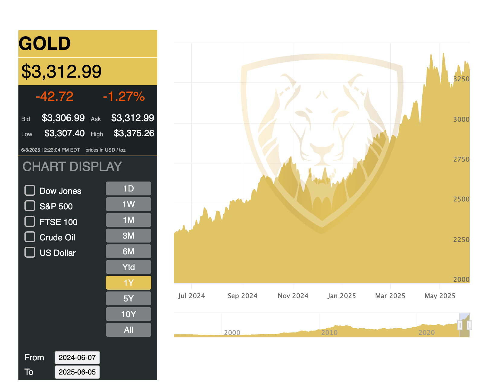Image of the gold price chart shown on American Hartford Gold's website.